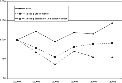 (STOCK PERFORMANCE GRAPH)